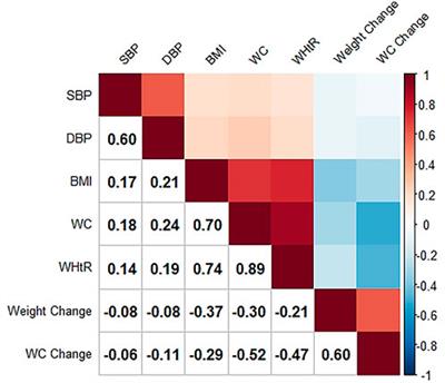 Central Adiposity Indicators Maintain a Stronger Association With the Risk of Hypertension: A Prospective Cohort Study in Southwest China